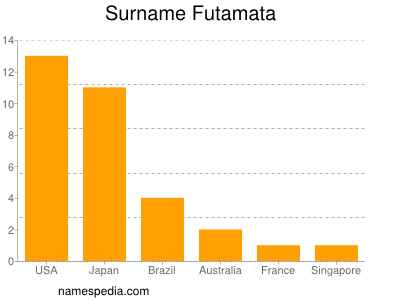 Surname Futamata
