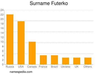 Surname Futerko