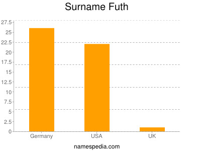 Surname Futh