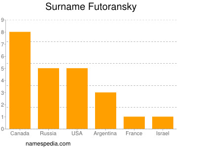 Surname Futoransky