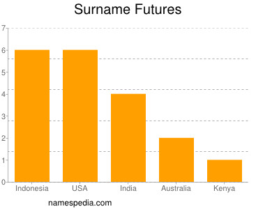 Surname Futures