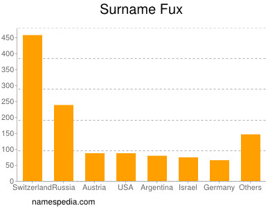Surname Fux