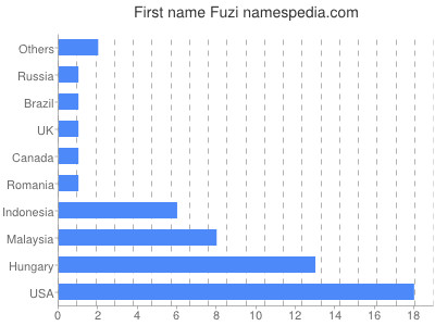 Given name Fuzi