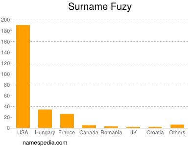Surname Fuzy