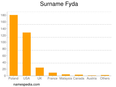 Surname Fyda