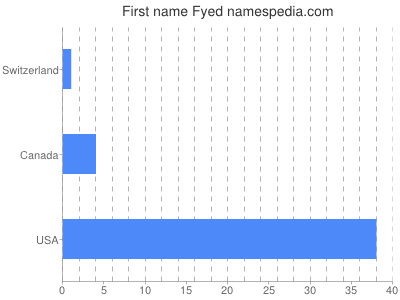 Given name Fyed