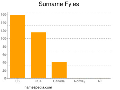 Surname Fyles