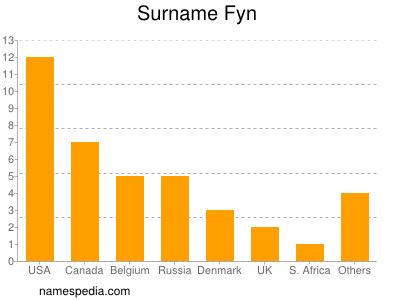 Surname Fyn