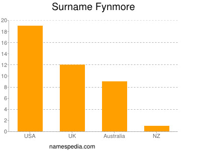 Surname Fynmore