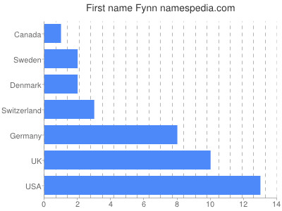 Given name Fynn