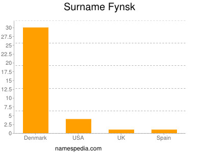 Surname Fynsk
