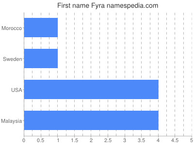 Given name Fyra
