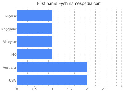 Given name Fysh