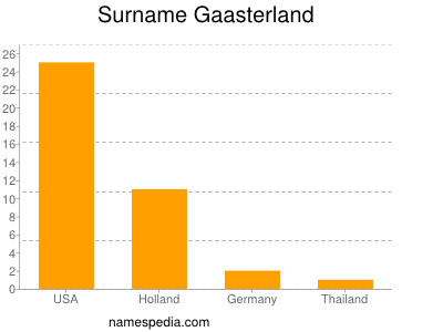 Surname Gaasterland