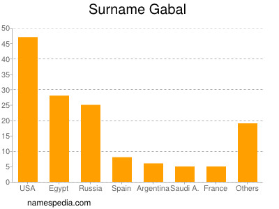 Surname Gabal