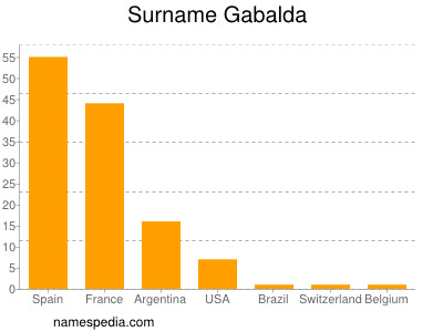Surname Gabalda