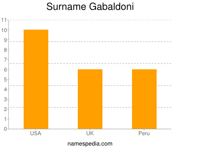 Surname Gabaldoni