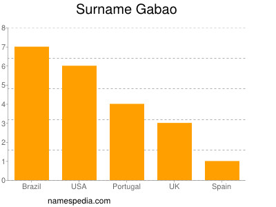 Surname Gabao