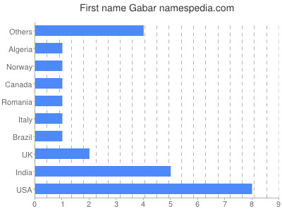 Given name Gabar