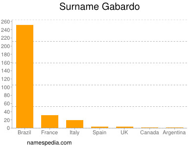 Surname Gabardo