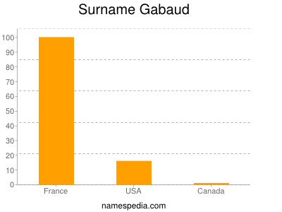 Surname Gabaud