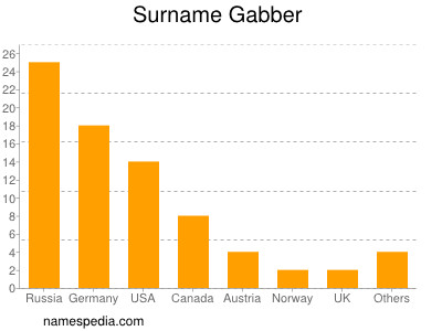 Surname Gabber