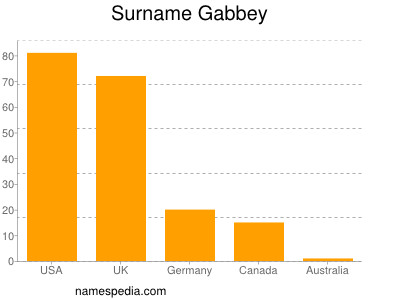 Surname Gabbey