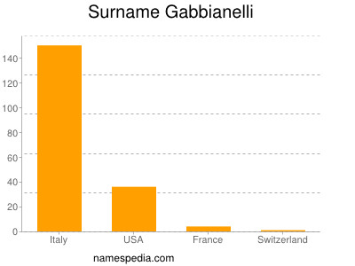 Surname Gabbianelli