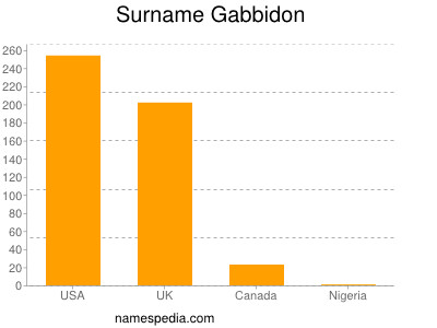 Surname Gabbidon