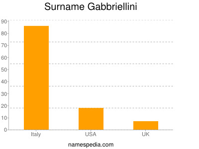 Surname Gabbriellini