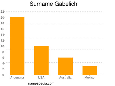 Surname Gabelich