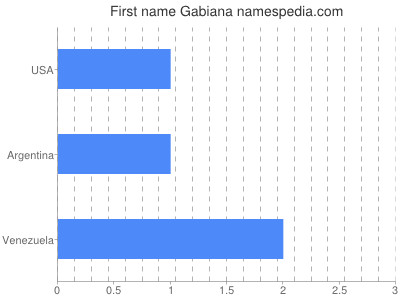 Given name Gabiana