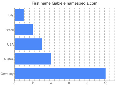 Given name Gabiele