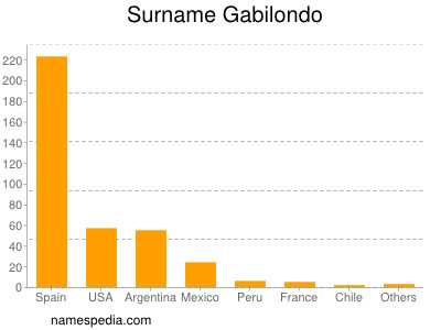 Surname Gabilondo