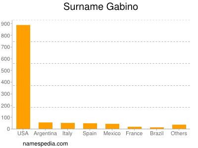Surname Gabino