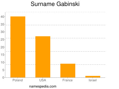 Surname Gabinski