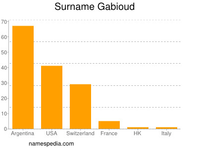Surname Gabioud