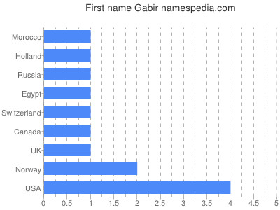 Given name Gabir