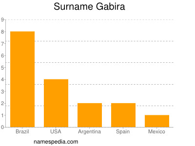 Surname Gabira