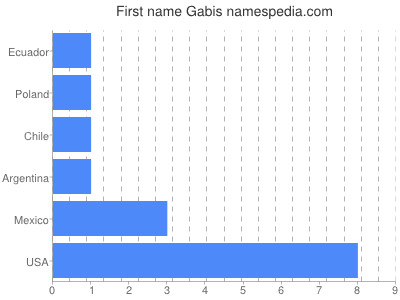 Given name Gabis