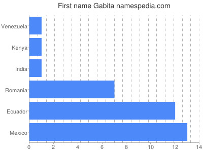 Given name Gabita