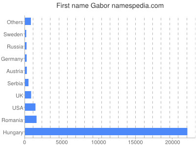 Given name Gabor