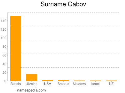 Surname Gabov