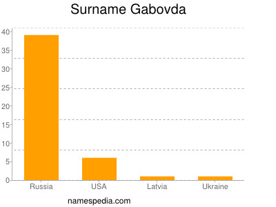 Surname Gabovda