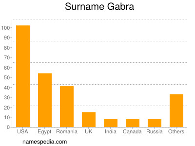 Surname Gabra