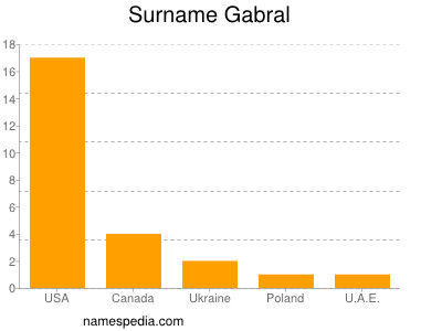 Surname Gabral