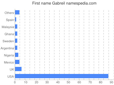 Given name Gabreil
