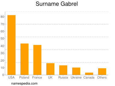 Surname Gabrel