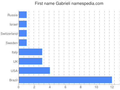 Given name Gabrieli