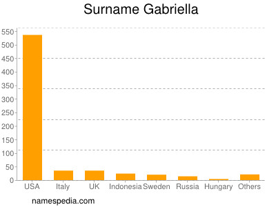 Surname Gabriella